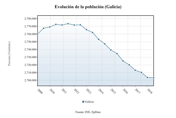 A provincia de Pontevedra perdeu 2.301 habitantes no último ano
