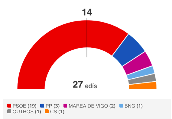 Abel Caballero ampliaría a súa maioría absoluta e o PP afúndese en Vigo
