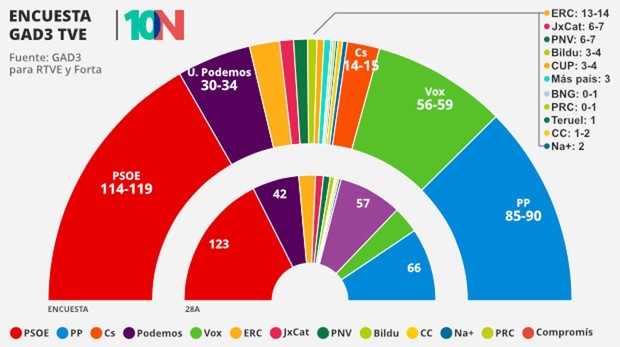 PSOE e PP empatarían a escanos en Pontevedra, segundo as enquisas