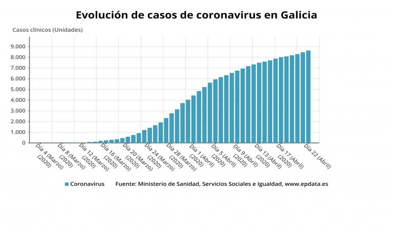 Outras dúas mortes no hospital de Vigo elevan a 483 os falecidos con COVID-19 en Galicia
