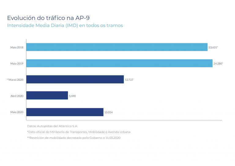 Audasa di que o prezo por quilómetro na AP-9 é máis baixo que a media do Estado